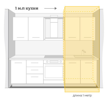 Что такое погонный метр кухни?